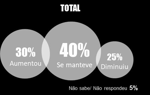 Paulistanos das regiões Central e Sul são os que mais consideram que o preconceito contra a população negra se manteve,