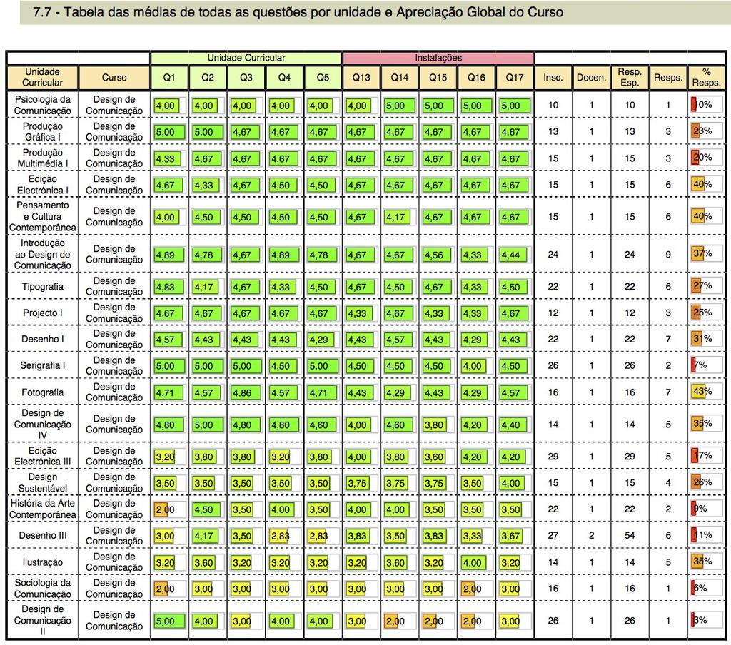 3. AVALIAÇÃO DO CICLO DE ESTUDOS (Alunos) Tabela 7.