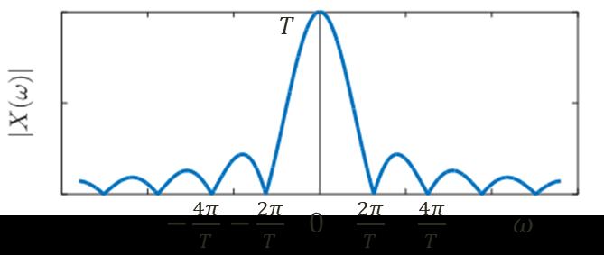 Diagrama de módulo (Só tem parte real ) Diagrama de fase 0 se X ω >
