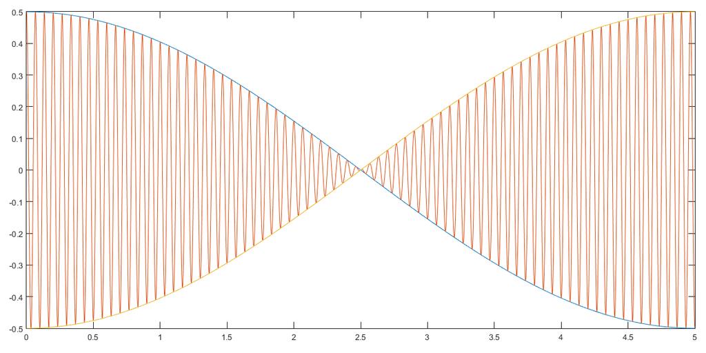 t=0:0.0001:5; w0=30; x1=0.5*cos(0.2*pi.*t); x2=5*t.^2+2*t-6; y1=x1.*cos(w0*pi.