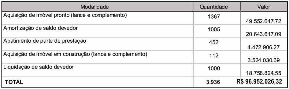 IMÓVEIS A PROCURA PELA ESTABILIDADE NO MERCADO IMOBILIÁRIO SE REFLETIU NOS CONSÓRCIOS. HOUVE CRESCIMENTO DE 3,5% NO TOTAL DE PARTICIPANTES QUANDO COMPARADOS 2013 X 2012.