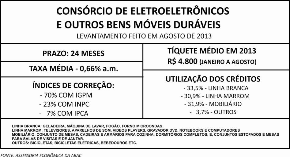 LEVANTAMENTOS RECENTES FEITOS PELA ASSESSORIA ECONÔMICA DA ABAC APRESENTARAM UM NOVO PERFIL DE UTILIZAÇÃO DOS CRÉDITOS DAS CONTEMPLAÇÕES PELOS CONSORCIADOS NO SETOR DE ELETROELETRÔNICOS E OUTROS BENS