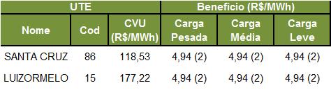 EAR ou ENA (%) CMO (R$/MWh) EAR ou ENA (%) CMO (R$/MWh) EAR ou ENA (%) CMO (R$/MWh) EAR ou ENA (%) CMO (R$/MWh) Além disso, ressalta-se que os montantes definidos para geração térmica por garantia