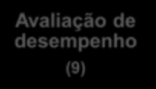 3 Revisão pela gestão Avaliação de desempenho (9) Planeamento (6) 6.