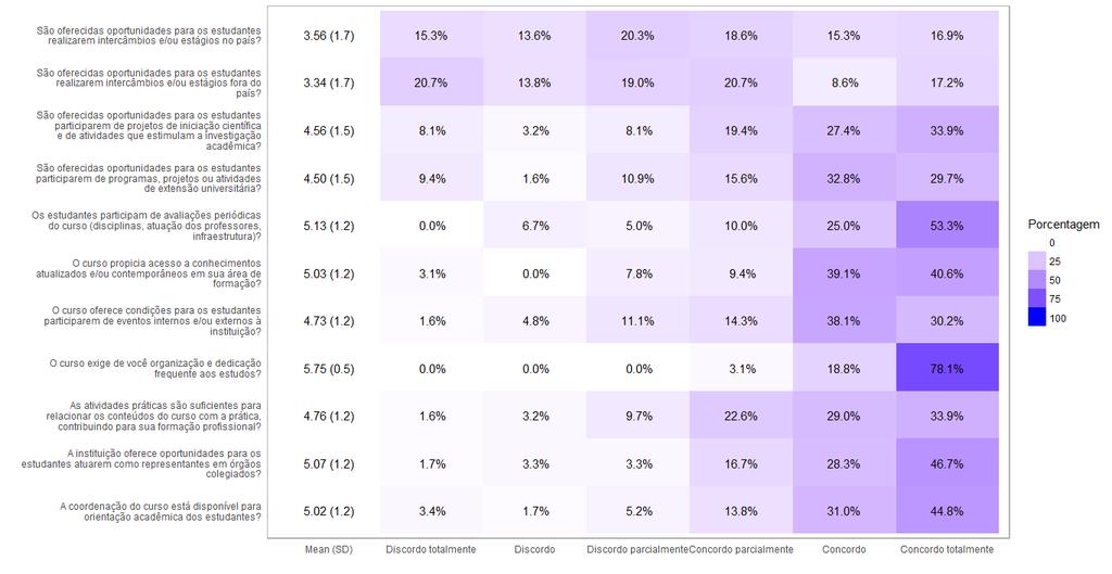 Figura 4: Resultados da Avaliação pelos Alunos do