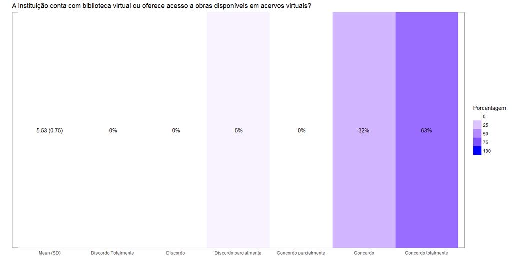 Figura 10: Resultados da Pesquisa sobre o Conhecimento pelos