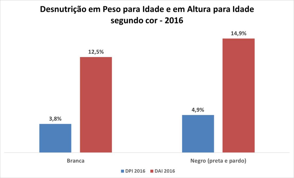 Gráfico 3. Prevalência de desnutrição, de acordo com os índices Peso para Idade e Estatura para Idade em crianças menores de cinco anos, segundo cor da pele. Brasil, 2016.