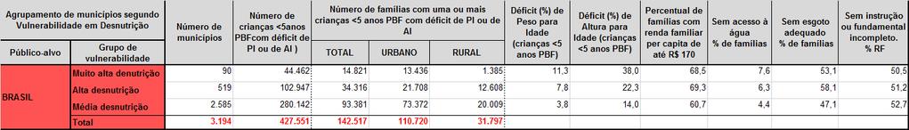 Posterior à definição da linha de corte, foi aplicada a análise de cluster bivariada, considerando o DAI e DPI dos municípios.