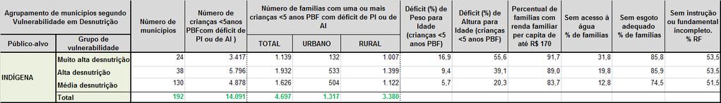 populações sofrem com uma série de privações, muito mais severas do que a população em geral, tendo como desfecho uma desnutrição em crianças indígenas < 5 anos (PBF) mais elevada se comparada à