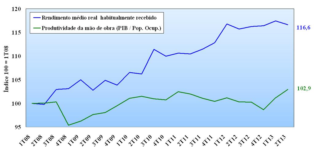 Brasil Salário, Inflação & Produtividade Política de valorização do Salário Mínimo levou os