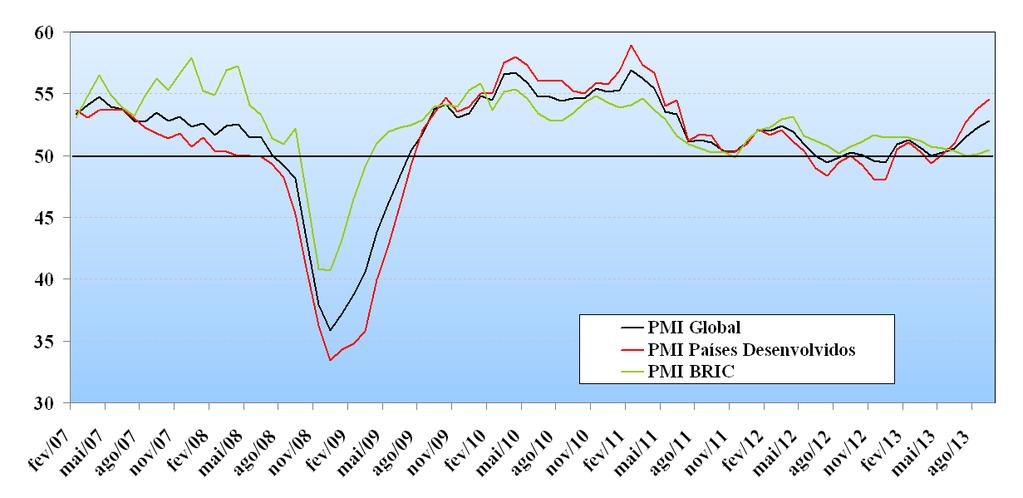 PMI Global Na margem, perspectiva melhorou nos países