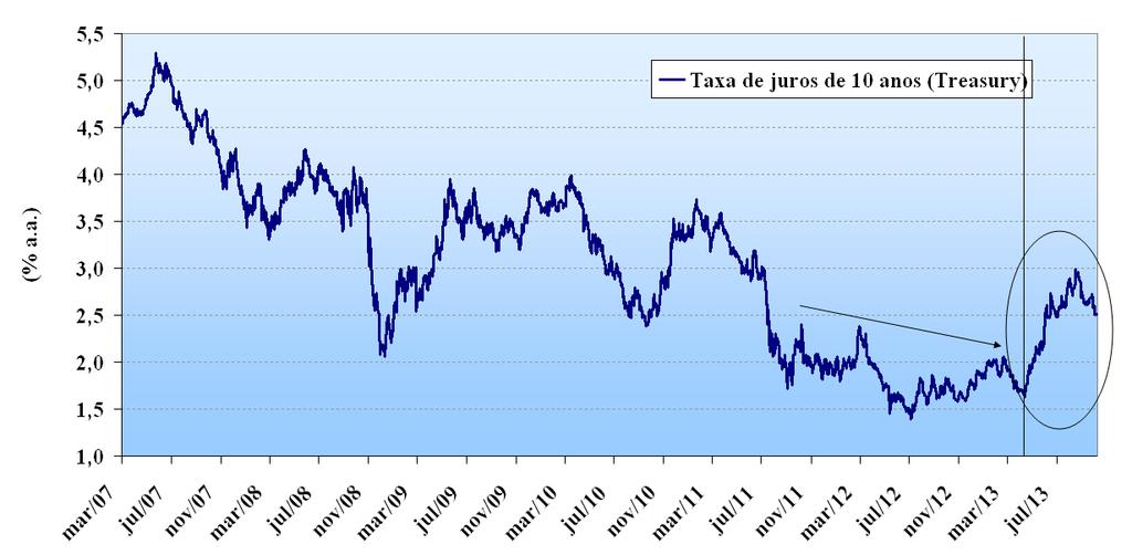 Rentabilidade e Volatilidade dos Títulos de 10 anos (Treasuries) Melhor desempenho da economia