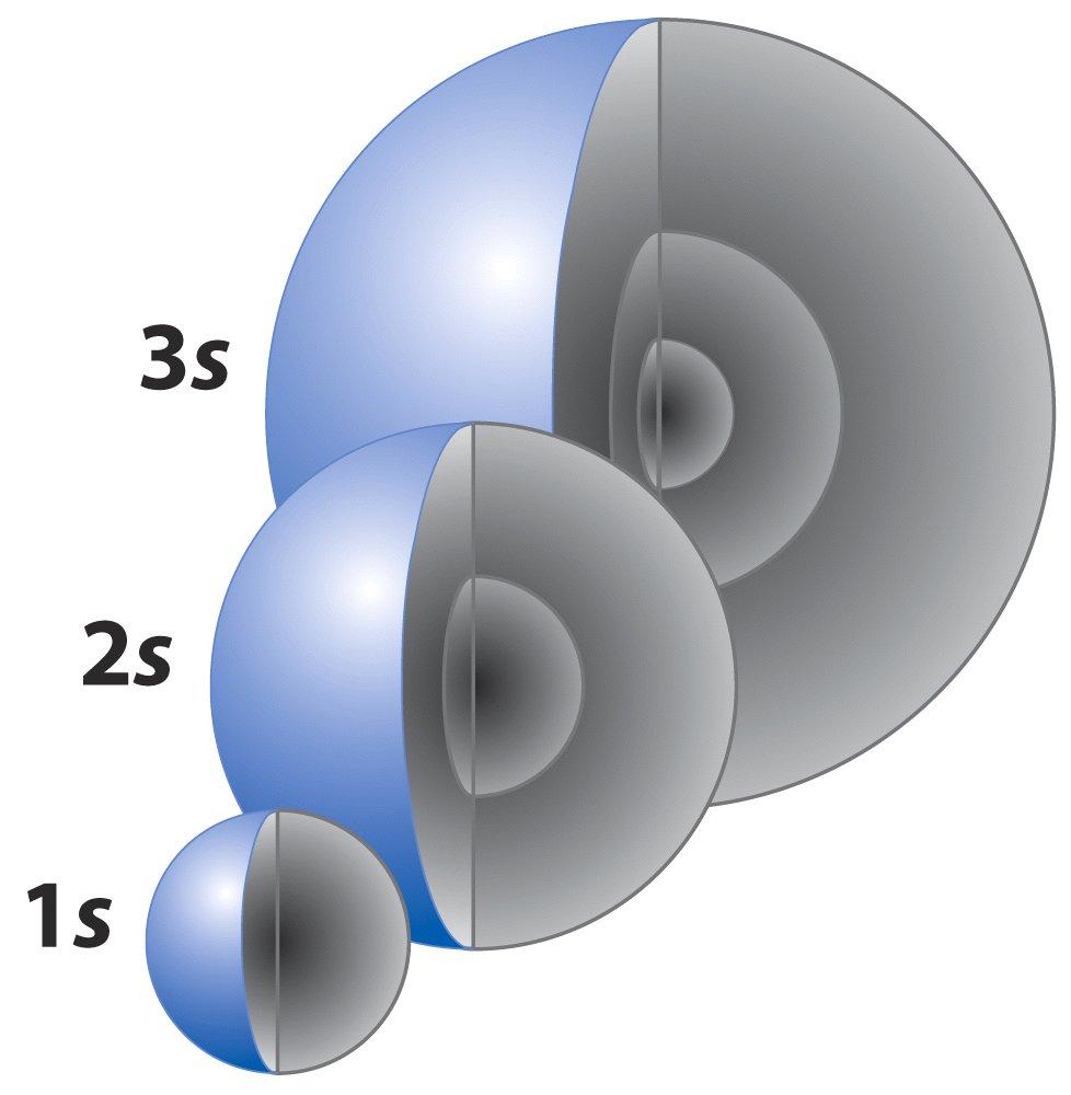 O Átomo de Hidrogênio Os orbitais Os outros orbitais