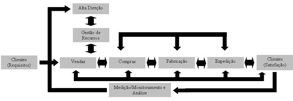 2) (15) (13.3) (14.2.2) (8) (8) Requisitos de documentação. (9) Responsabilidade da Alta Direção. (12) Gestão de Recursos. (13.2) Competência, conscientização e treinamento.