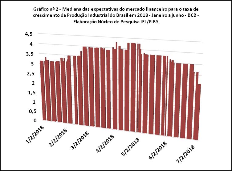 PANORAMA CONJUNTURAL Maio de 2018 Publicado em Julho de 2018 Mercado revê suas expectativas para o PIB em 2018 As expectativas quanto ao desempenho da economia brasileira no ano de 2018 foram sendo