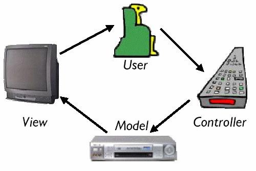 Relações entre os componentes modelados no ambiente em forma de grafo; da vontade dos participantes; Aplicação do Padrão MVC e de tecnologias Java (JSP Não Model2) é