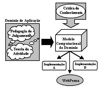 Introdução Justificativas: Objetivos: Análise Geral: Desenvolver dos resultados um modelo dos estudantes do computacional Brasil nas Avaliações para apoiar Qualitativas o do desenvolvimento Ensino