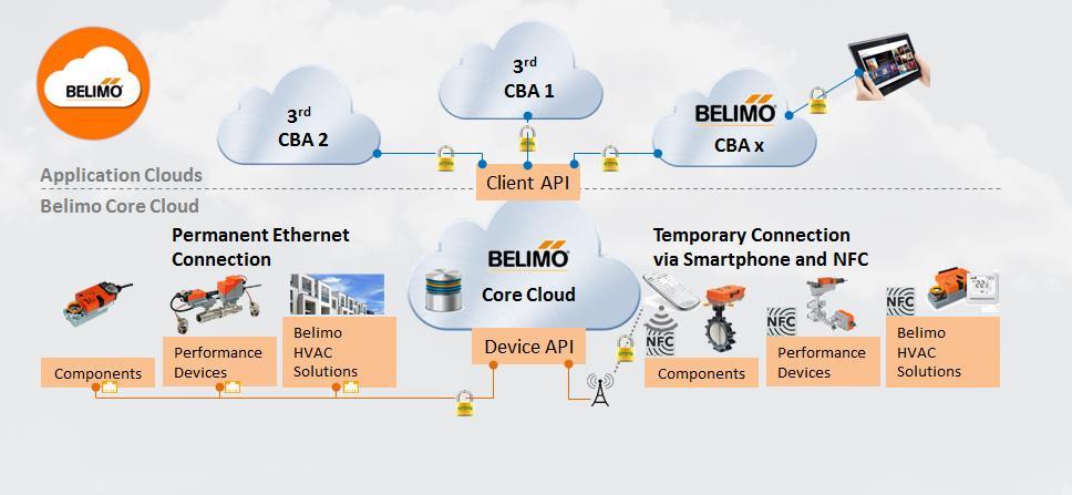Belimo s Cloud Today IoT -