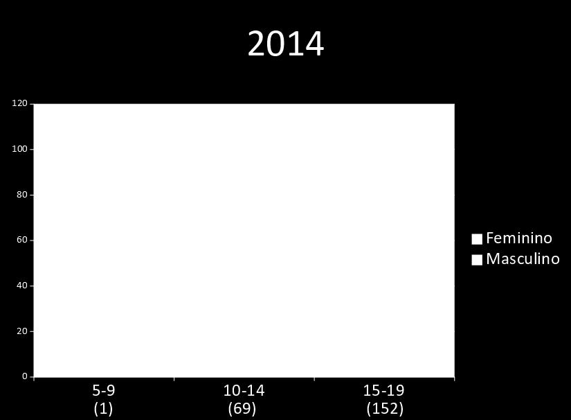 2014 Município 5-9 10-14 15-19 Total geral CARIACICA - 17 27 44 FUNDÃO - - - - GUARAPARI - - 10 10 SERRA - 17 38 55 VIANA - - 6 6 VILA VELHA - 21 35 56 VITORIA 1 14 36 51 Total geral 1 69 152