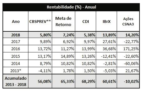 Plano CBSPREV No mês de outubro, o retorno total do Plano CBSPREV foi de 1,38%, penalizado principalmente pelo segmento de Renda Variável, que é