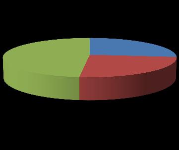 6 Gráfico 1 Percentual de manifestações por meio de recebimento 48% 27% 25% E-mail E-ouv E-sic 1.3.