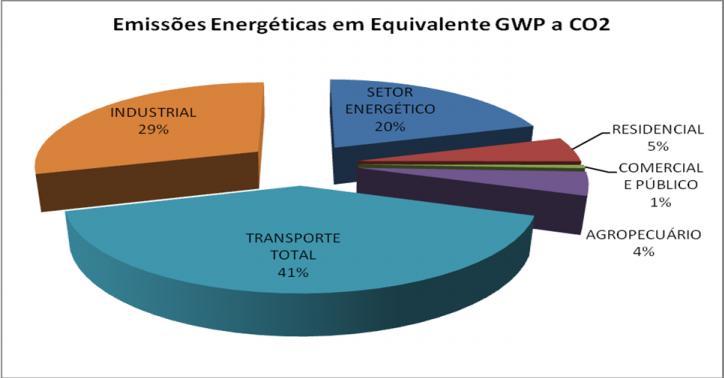 N - 85 Abril/Junho 2012 14 O aumento das emissões em um país em desenvolvimento como o Brasil é esperado, já que existe ainda uma grande defasagem no consumo de e- nergia per capita em relação aos
