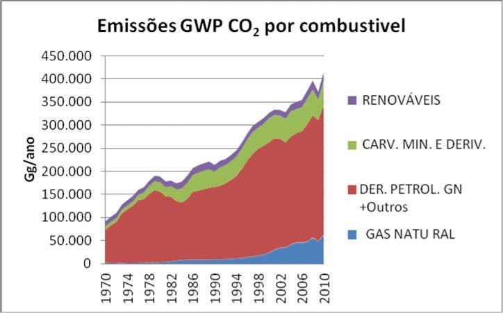GWP por combustível Figura 4.