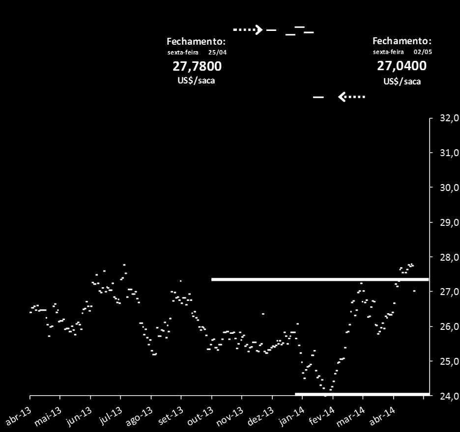 PREÇOS - BMF SFIU14 Vencimento Set/14 Evolução semanal Pontos Suporte e Resistência na BM&F*: Evolução histórica dos preços SFIK14: - Suporte a US$ 25,50/saca - Resistência a US$ 29,00/saca SFIN14: -