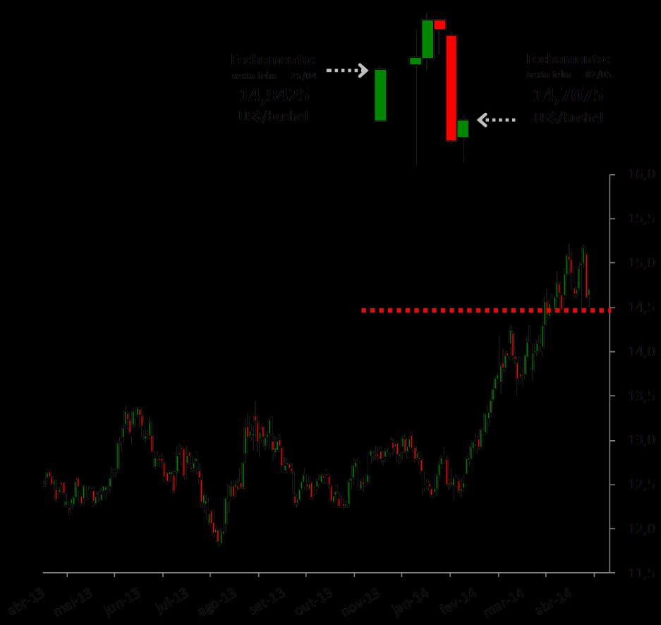 PREÇOS - CME ZSN14 Vencimento Jul/14 Evolução semanal Evolução histórica dos preços Pontos Suporte e Resistência na CBOT*: ZSK14: - Suporte a US$ 14,55/bushel ZSN14: - Suporte a US$ 14,40/bushel