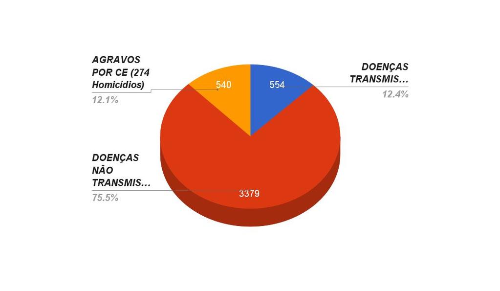 MAGNITUDE DAS DANT EM PORTO ALEGRE TOTAL DE ÓBITOS NÃO