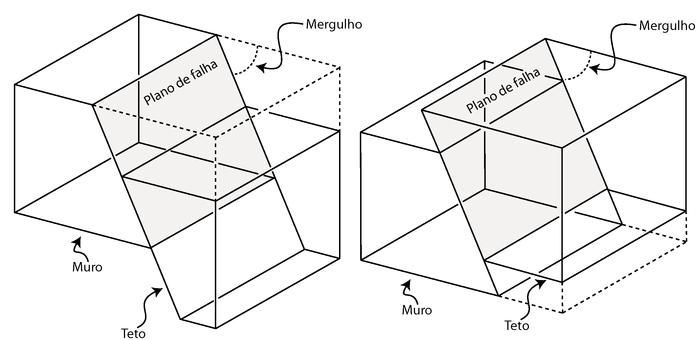 2: Elementos da geometria de uma falha. O ângulo que o plano de falha faz com o plano horizontal é conhecido como mergulho da falha (fault dip).