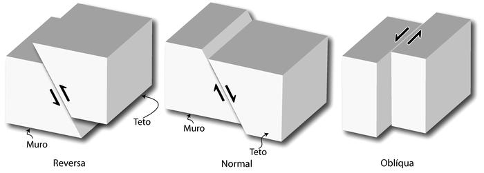 GBPM: Um novo Método de Elementos Discretos 91 Figura 10.3: Tipos de falha de acordo com o movimento relativo entre os blocos.