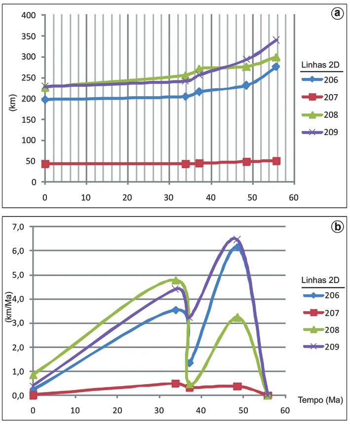 Figura 9 (a) Encurtamento das seções restauradas ao longo do Cenozoico. A seção restaurada da linha sísmica 207 tem comprimento menor; por este motivo sua linha no gráfico fica abaixo das demais.