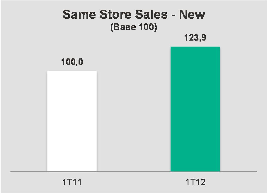 New A New cresceu no 1T12, aumentando a rede de lojas exclusivas em 30 lojas, atingindo 409 lojas no total, com uma