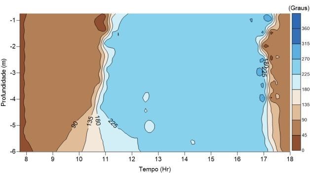 Velocidade e Direção das correntes no rio Piraquê-Açu. (b) (c) Maré Quadratura Seca 1.2.9.6.