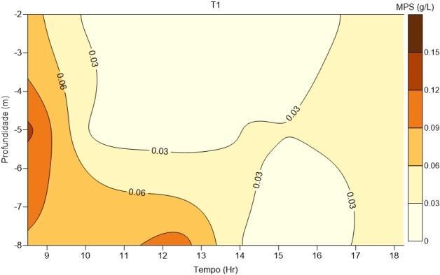 Ril maré (m) Maé (m) Figura 28. Variação da concentração de MPS na sizígia chuvosa da desembocadura. Maré Sizígia Chuvosa 1.6 1.2.8.4 9 11 13 15 17 19 T1 (margem sul), T2 (seção intermediária) e T3 (margem norte).