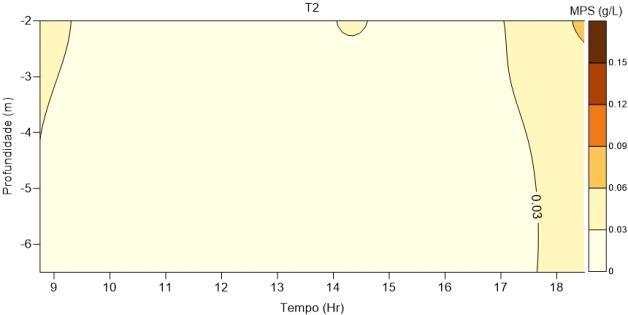 misturado durante as quadraturas (figuras 29 a 32). Tanto T1 quanto T2 apresentaram um pico de Ri L > 2 durante a preamar da quadratura chuvosa.