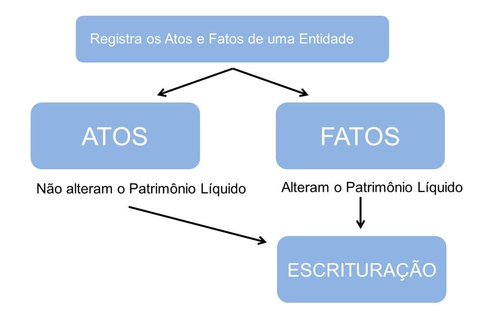 Conceitos Iniciais de Contabilidade Segundo o Manual de Contabilidade do Conselho Federal de Contabilidade, Contabilidade é a ciência que estuda, interpreta e registra os fenômenos que afetam o