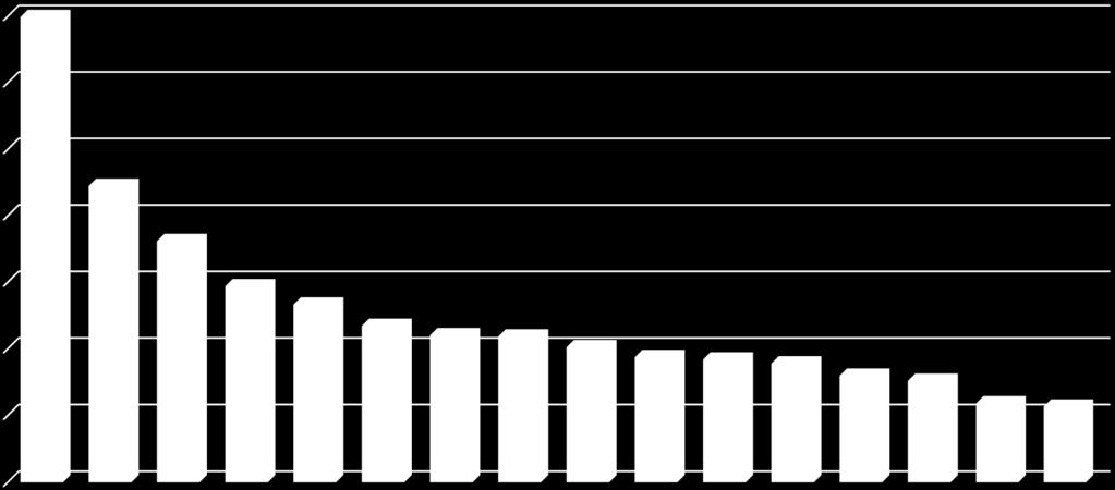 7,0% 6% 5% 4,4% 4% 3,6% 3% 2,9% 2,7% 2,3% 2,2% 2,2% 2,0% 1,9% 1,8%