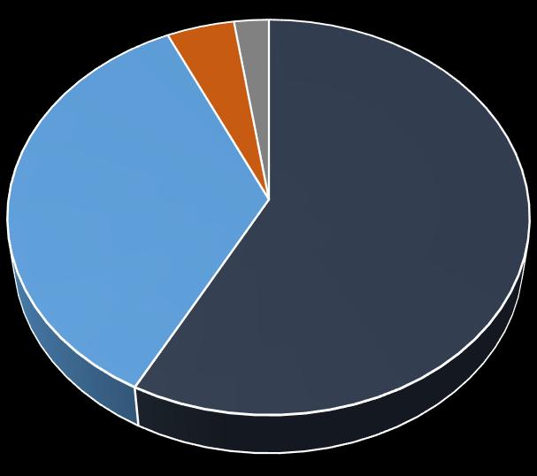 487,9 M 56% IMI (Imposto Municipal sobre Imóveis) IUC (Imposto