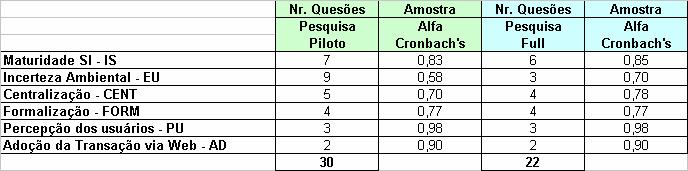 Alfa de Cronbach s (mede a consistência interna da escala) Na pesquisa completa, o Alfa de Cronbach s s apresentado, demonstrou uma correlação alta entre os itens (próximo