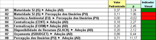 Resultados Apenas uma Hipótese (H3), não foi validada.