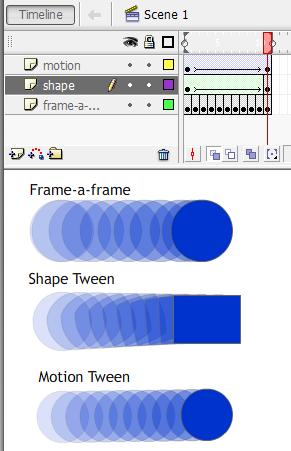 Métodos de animação Frame-a-frame Interpolação: animação de forma Shape