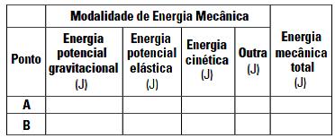 A) Calcule a(s) modalidade(s) de energia mecânica em cada ponto apresentado abaixo, completando o quadro, no que couber, atentando para o nível de referência para energia potencial gravitacional,
