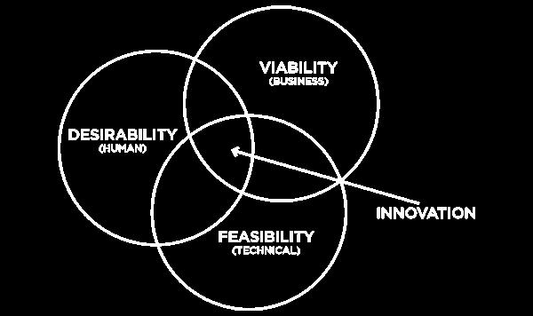 Definição de Design Thinking da IDEO Design thinking is a human-centered approach to innovation that draws from the designer's toolkit to integrate the needs of people, the possibilities of