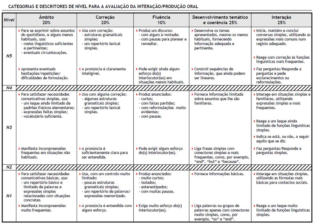 Nestes critérios, o entendimento que se faz das categorias acima referidas é o seguinte: Âmbito refere-se à capacidade de usar os recursos linguísticos necessários à comunicação, em termos de