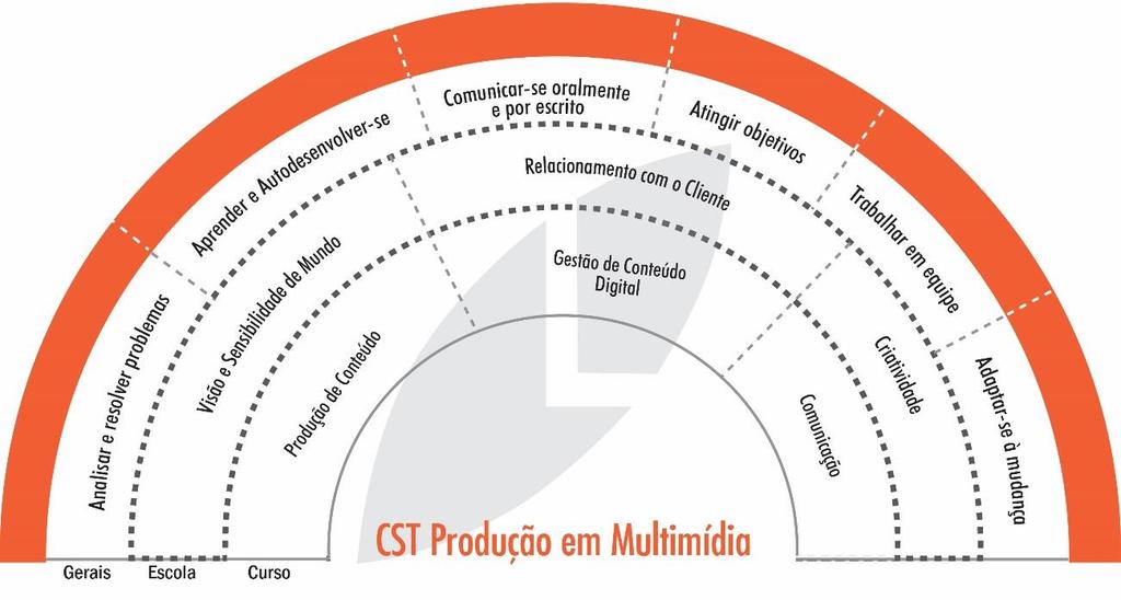 O curso oferece também uma moderna e completa estrutura de aprendizagem, composta por laboratórios de informática, estúdios de produção e salas específicas, onde o estudante poderá participar de