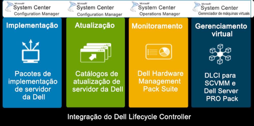 Integrações do OpenManage para o Microsoft System Center Gerenciamento unificado e simplificado para ambientes Windows Server Monitoramento abrangente Servidores Dell EMC, armazenamento legado da