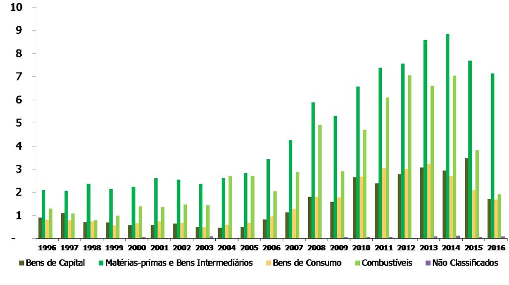 Importações por Grande Categoria Econômica