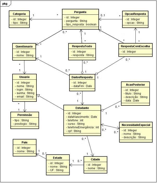 27 2.17 DIAGRAMA DE CLASSES O diagrama de classes, na Figura 2, procura ilustrar a forma que as